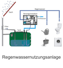 Regenwassernutzungsanlage