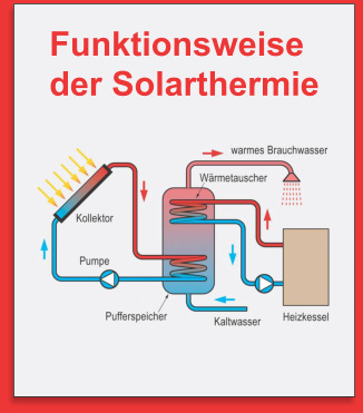 Funktionsweise der Solarthermie